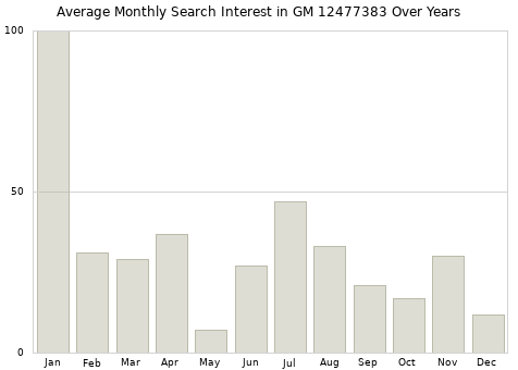 Monthly average search interest in GM 12477383 part over years from 2013 to 2020.