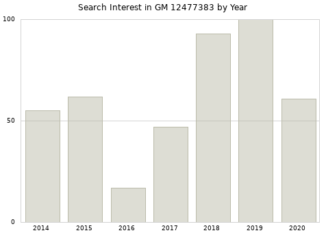 Annual search interest in GM 12477383 part.