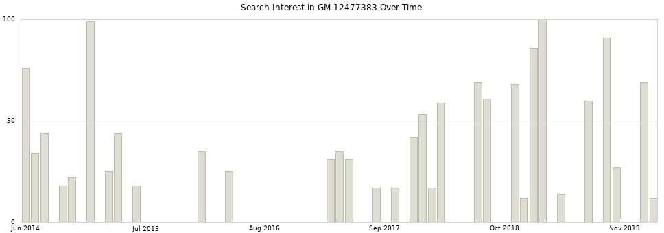 Search interest in GM 12477383 part aggregated by months over time.
