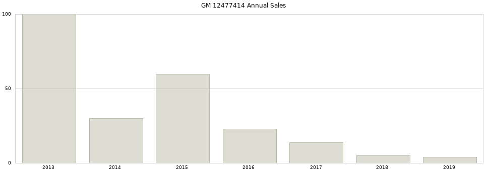 GM 12477414 part annual sales from 2014 to 2020.