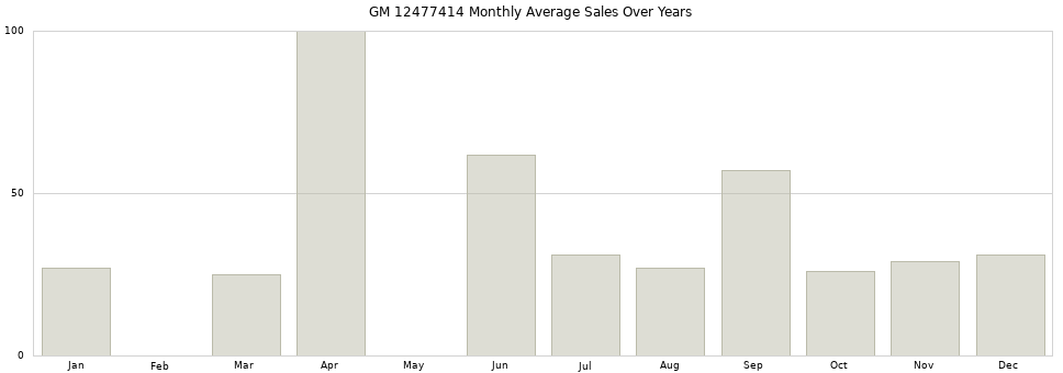GM 12477414 monthly average sales over years from 2014 to 2020.