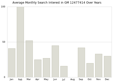 Monthly average search interest in GM 12477414 part over years from 2013 to 2020.