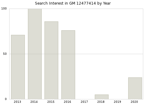 Annual search interest in GM 12477414 part.