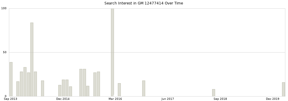 Search interest in GM 12477414 part aggregated by months over time.