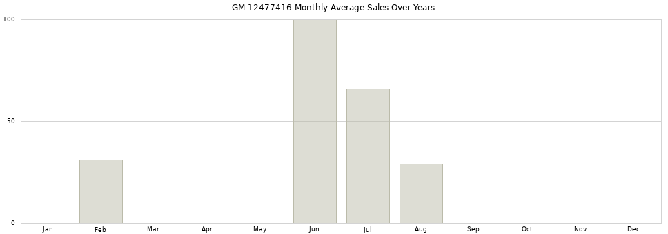 GM 12477416 monthly average sales over years from 2014 to 2020.