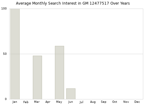 Monthly average search interest in GM 12477517 part over years from 2013 to 2020.