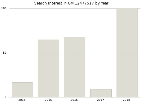 Annual search interest in GM 12477517 part.