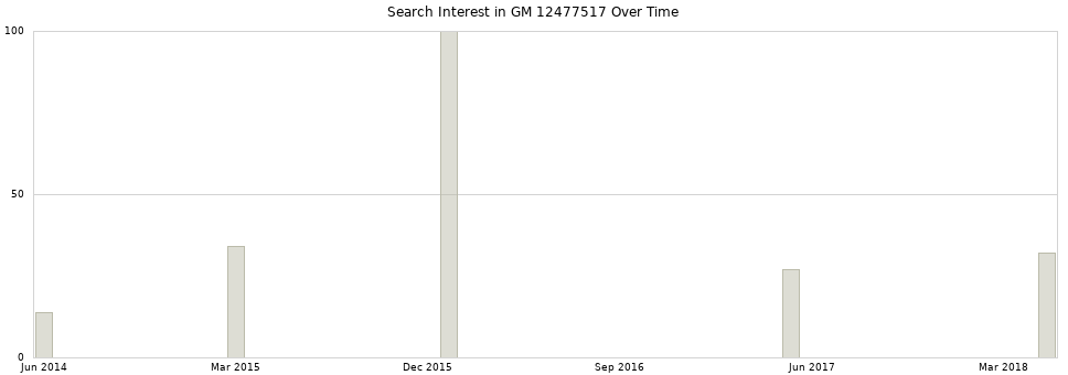 Search interest in GM 12477517 part aggregated by months over time.