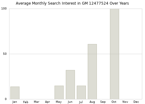 Monthly average search interest in GM 12477524 part over years from 2013 to 2020.