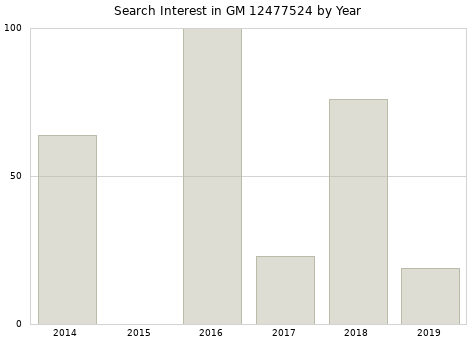 Annual search interest in GM 12477524 part.