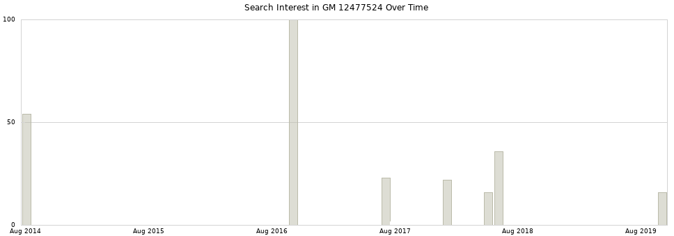 Search interest in GM 12477524 part aggregated by months over time.