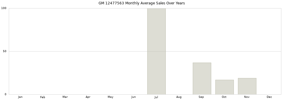GM 12477563 monthly average sales over years from 2014 to 2020.