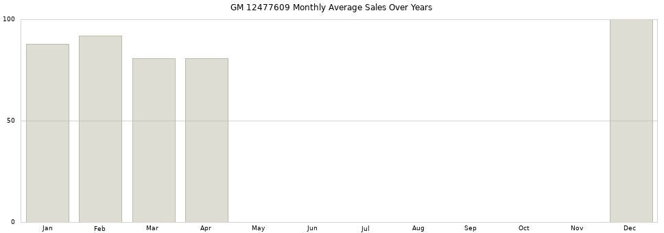 GM 12477609 monthly average sales over years from 2014 to 2020.