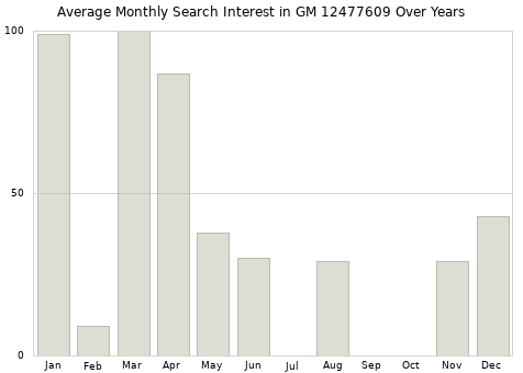 Monthly average search interest in GM 12477609 part over years from 2013 to 2020.