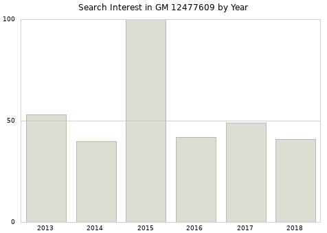 Annual search interest in GM 12477609 part.