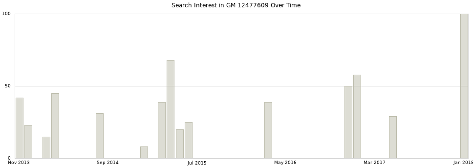 Search interest in GM 12477609 part aggregated by months over time.
