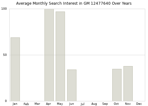 Monthly average search interest in GM 12477640 part over years from 2013 to 2020.
