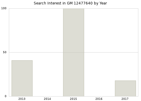 Annual search interest in GM 12477640 part.