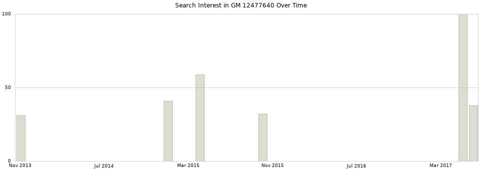 Search interest in GM 12477640 part aggregated by months over time.
