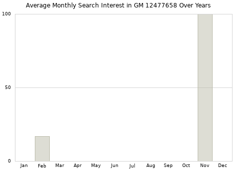 Monthly average search interest in GM 12477658 part over years from 2013 to 2020.