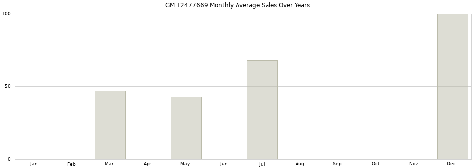 GM 12477669 monthly average sales over years from 2014 to 2020.