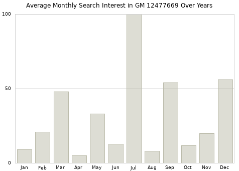 Monthly average search interest in GM 12477669 part over years from 2013 to 2020.