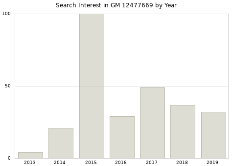 Annual search interest in GM 12477669 part.