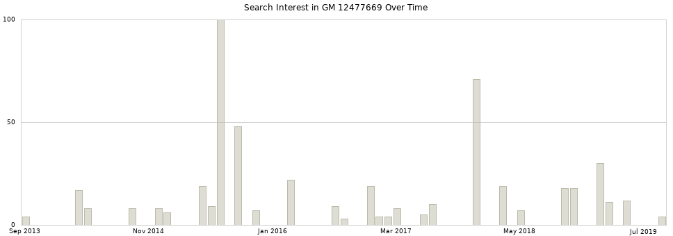 Search interest in GM 12477669 part aggregated by months over time.