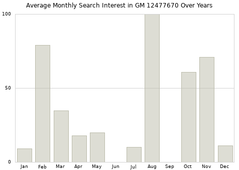 Monthly average search interest in GM 12477670 part over years from 2013 to 2020.