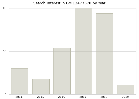 Annual search interest in GM 12477670 part.