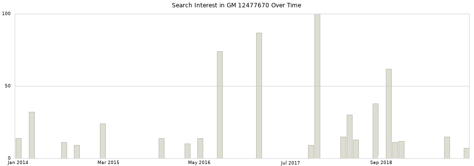 Search interest in GM 12477670 part aggregated by months over time.