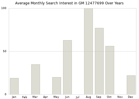 Monthly average search interest in GM 12477699 part over years from 2013 to 2020.