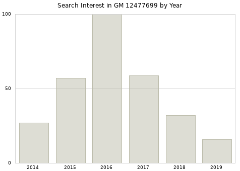Annual search interest in GM 12477699 part.