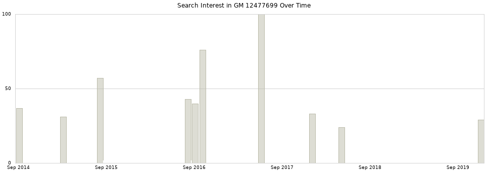 Search interest in GM 12477699 part aggregated by months over time.