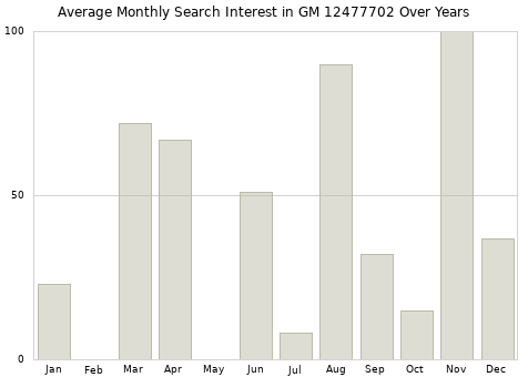 Monthly average search interest in GM 12477702 part over years from 2013 to 2020.