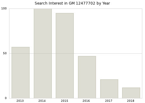 Annual search interest in GM 12477702 part.
