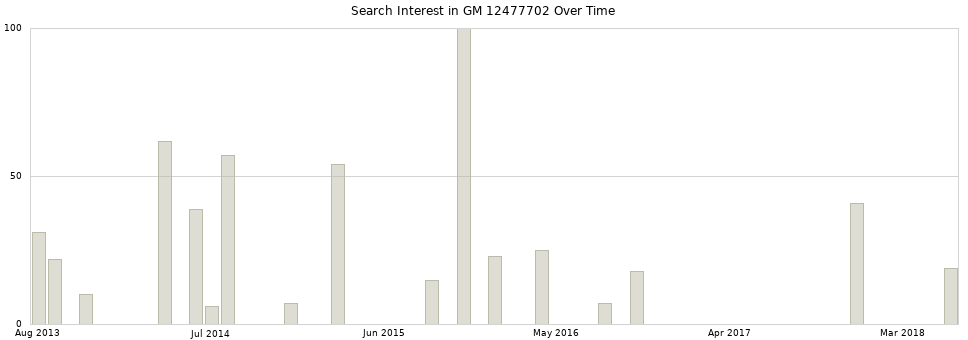 Search interest in GM 12477702 part aggregated by months over time.