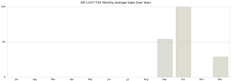 GM 12477704 monthly average sales over years from 2014 to 2020.