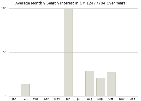 Monthly average search interest in GM 12477704 part over years from 2013 to 2020.