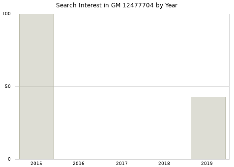 Annual search interest in GM 12477704 part.