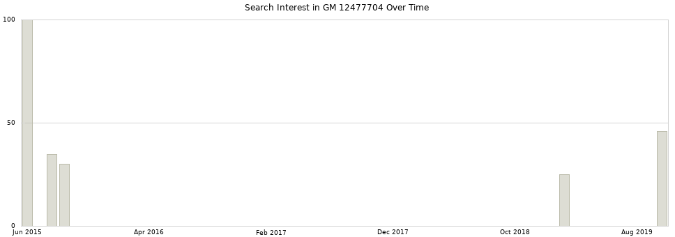 Search interest in GM 12477704 part aggregated by months over time.