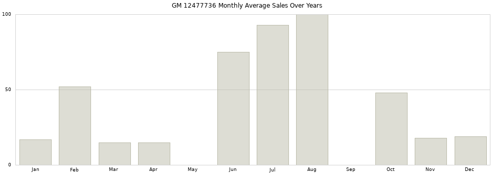 GM 12477736 monthly average sales over years from 2014 to 2020.