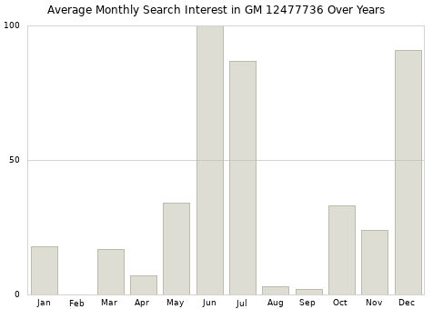 Monthly average search interest in GM 12477736 part over years from 2013 to 2020.