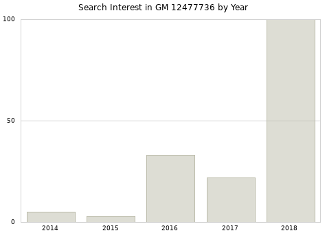 Annual search interest in GM 12477736 part.