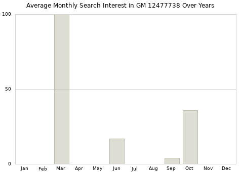 Monthly average search interest in GM 12477738 part over years from 2013 to 2020.