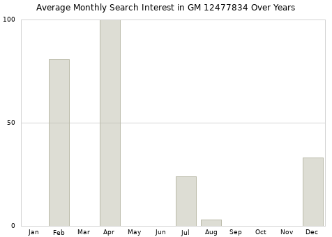 Monthly average search interest in GM 12477834 part over years from 2013 to 2020.