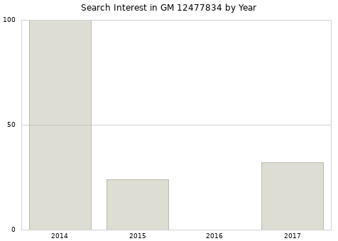 Annual search interest in GM 12477834 part.