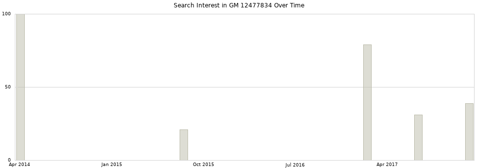 Search interest in GM 12477834 part aggregated by months over time.