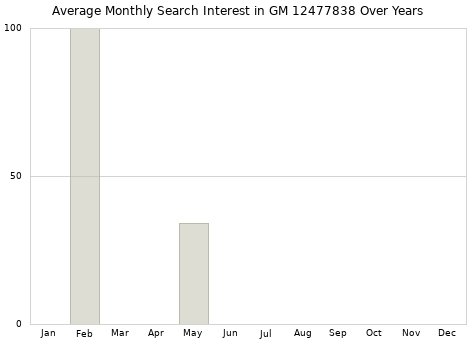 Monthly average search interest in GM 12477838 part over years from 2013 to 2020.