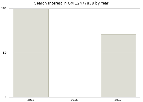 Annual search interest in GM 12477838 part.
